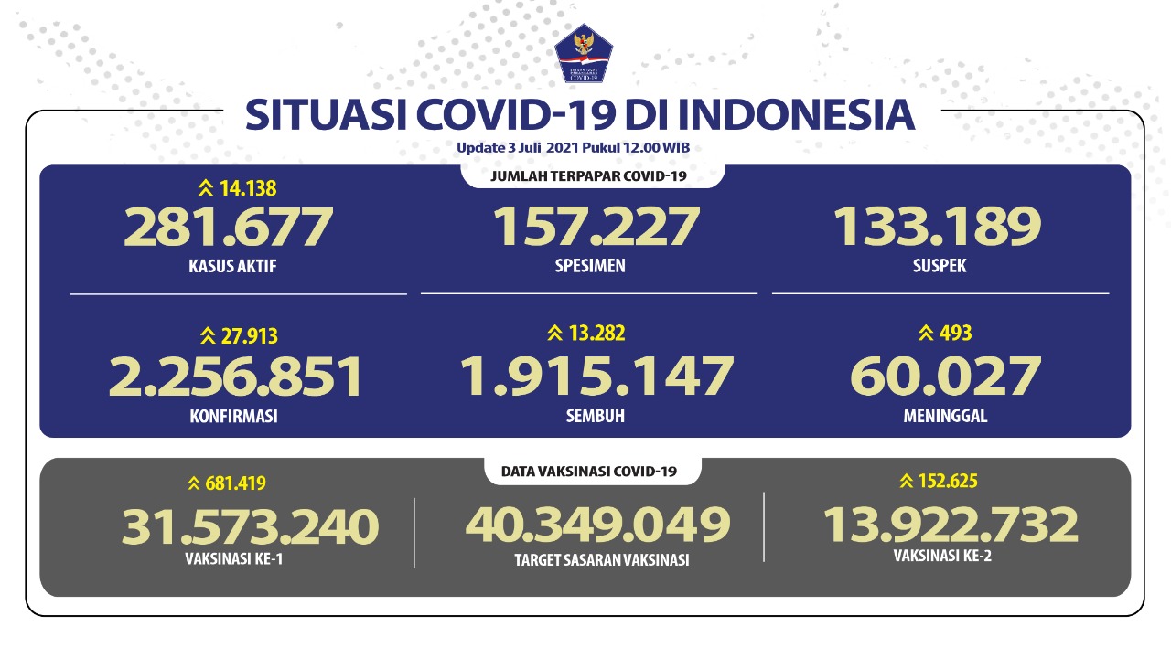 Indonesia Catat Rekor 27.913 Positif Covid-19 Dalam Sehari